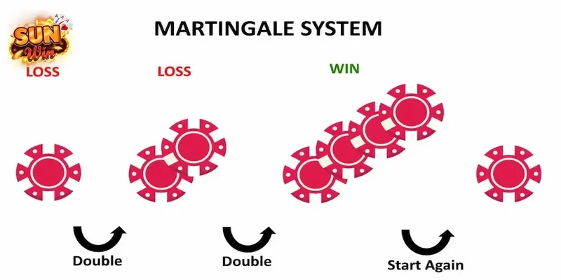 Bản chất của Hệ Thống Cược Martingale là gì?